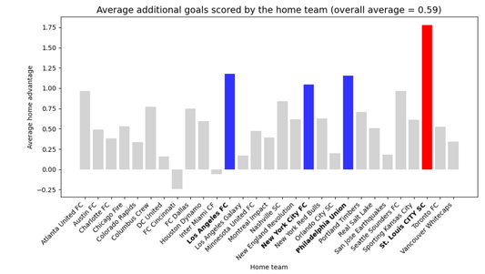 14,000 football results analysed in python... and here's why St Louis have an exceptional story... ⚽